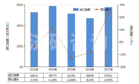2013-2017年中國鈦白粉(HS32061110)進口總額及增速統(tǒng)計